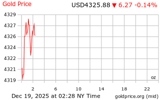 قیمت انس طلا