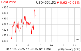 قیمت انس طلا