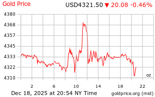 قیمت انس طلا