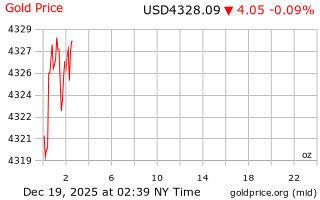 قیمت انس طلا
