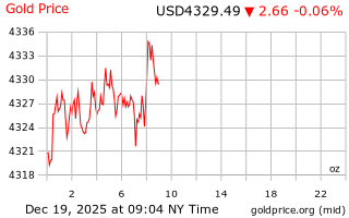 قیمت انس طلا