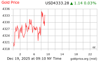 قیمت انس طلا