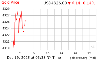 قیمت انس طلا