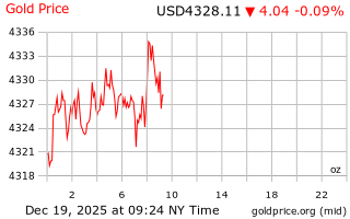 قیمت انس طلا