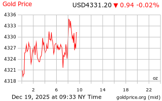 قیمت انس طلا