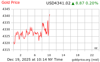 قیمت انس طلا
