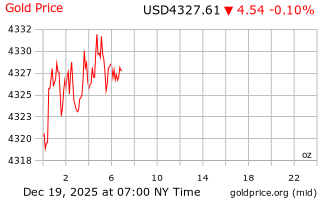 قیمت انس طلا