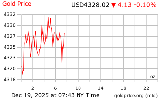 قیمت انس طلا