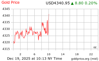 قیمت انس طلا