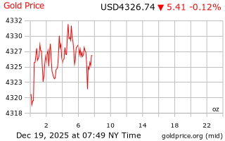 قیمت انس طلا