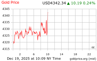 قیمت انس طلا