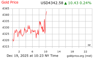 قیمت انس طلا