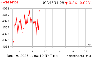 قیمت انس طلا
