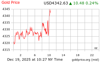 قیمت انس طلا