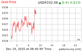 قیمت انس طلا