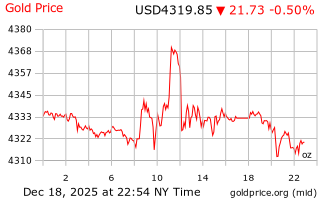 قیمت انس طلا