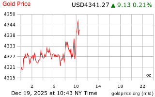 قیمت انس طلا