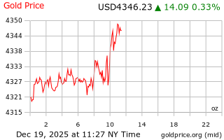 قیمت انس طلا