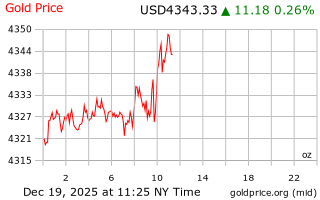 قیمت انس طلا