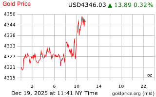 قیمت انس طلا