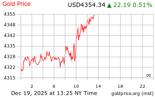 قیمت انس طلا