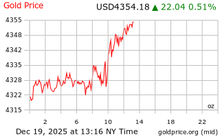 قیمت انس طلا