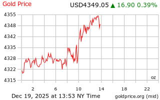 قیمت انس طلا
