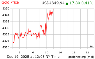 قیمت انس طلا