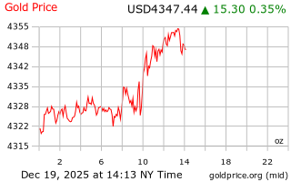قیمت انس طلا