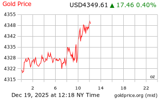 قیمت انس طلا