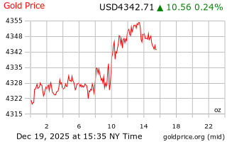قیمت انس طلا