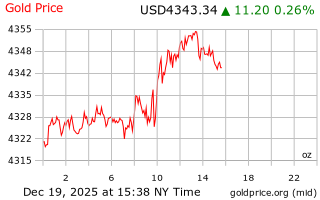 قیمت انس طلا