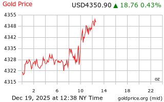 قیمت انس طلا