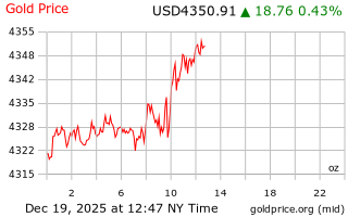 قیمت انس طلا