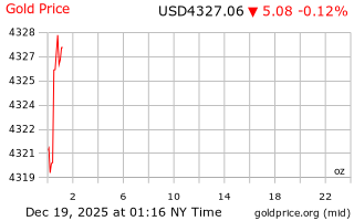 قیمت انس طلا