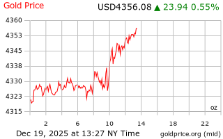 قیمت انس طلا