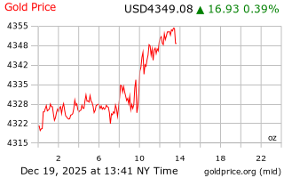 قیمت انس طلا