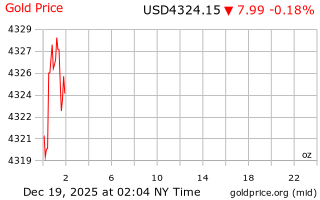قیمت انس طلا