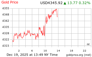 قیمت انس طلا