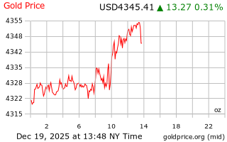 قیمت انس طلا