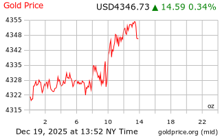 قیمت انس طلا