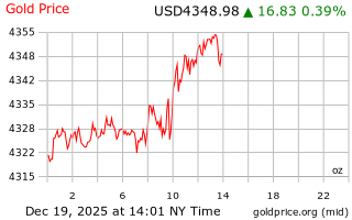 قیمت انس طلا