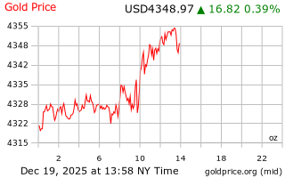 قیمت انس طلا