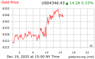 قیمت انس طلا