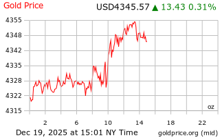 قیمت انس طلا