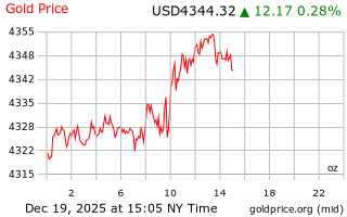 قیمت انس طلا