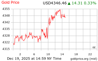 قیمت انس طلا