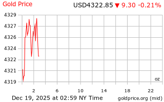 قیمت انس طلا