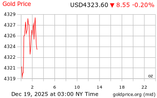 قیمت انس طلا