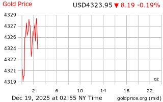 قیمت انس طلا